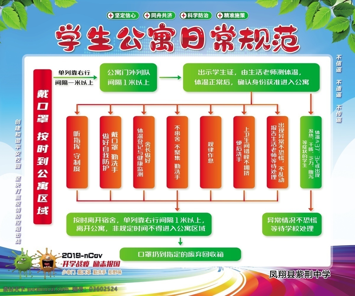 學(xué)生公寓 日常 規(guī)范 日常規(guī)范 防控疫情流程 防疫展板 疫情海報(bào) 分層