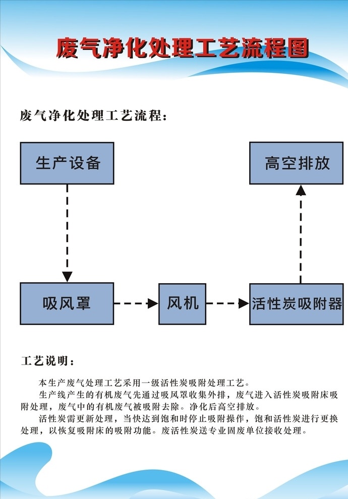 廢氣 凈化 處理 工藝 流程圖 過程圖