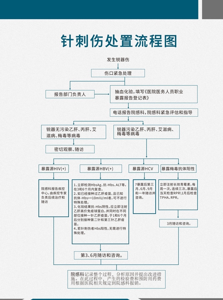 針刺 傷 處理 流程圖 醫(yī)務(wù)人員 針刺傷處理 護理部標(biāo)識 院感標(biāo)識
