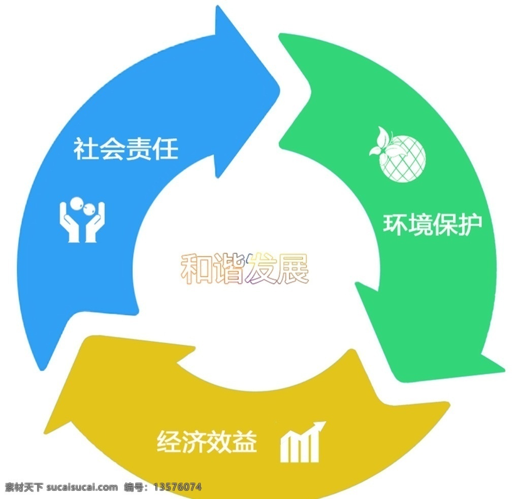 莫元崖 圆形循环图 生态环境保护 社会责任 经济效益图 环保图 箭头图 分层