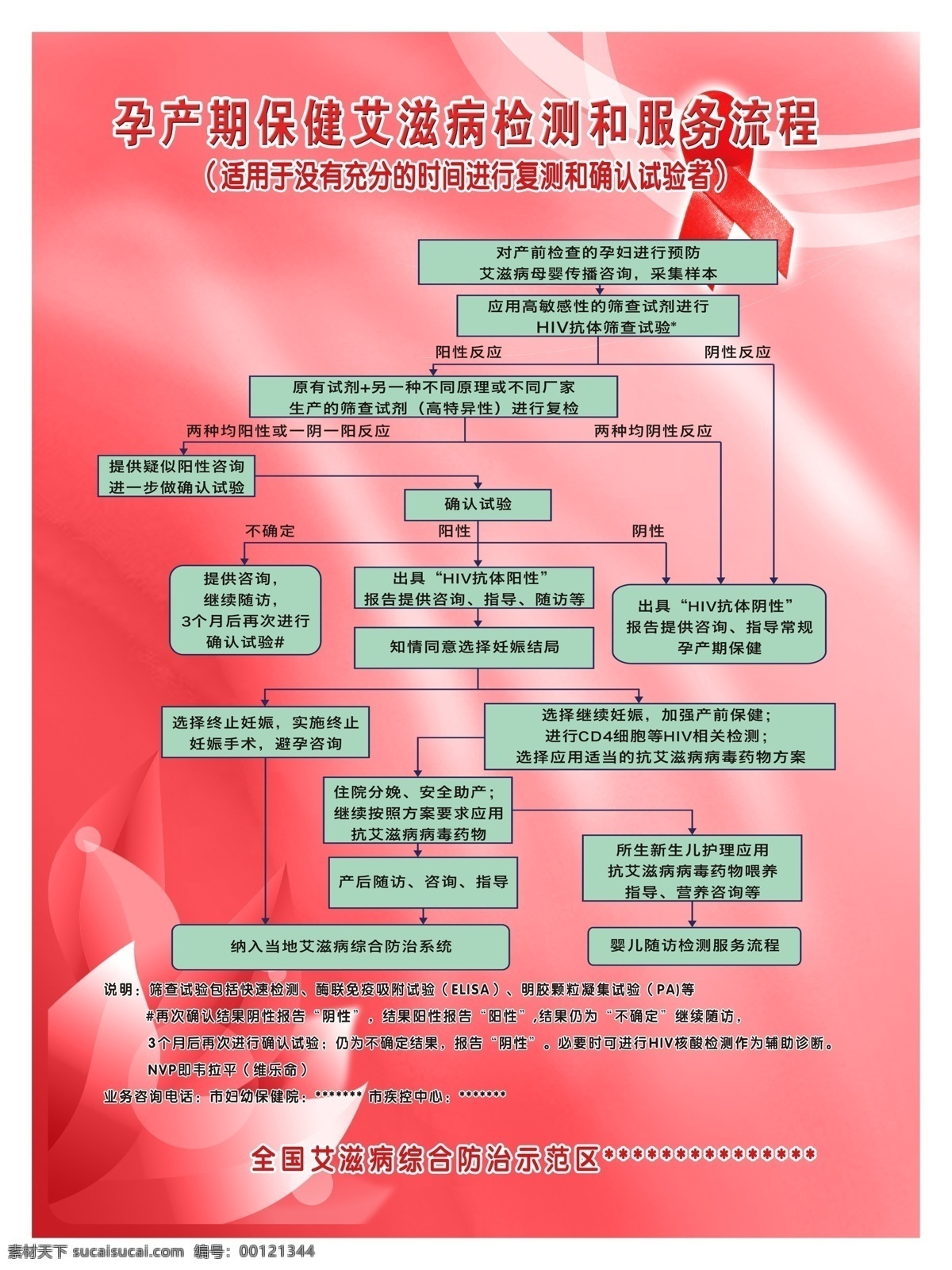 孕产期保健 艾滋病预防 预防艾滋病 婚前检查 筛查 母婴 hiv 抗体 阳性 阴性 展板模板