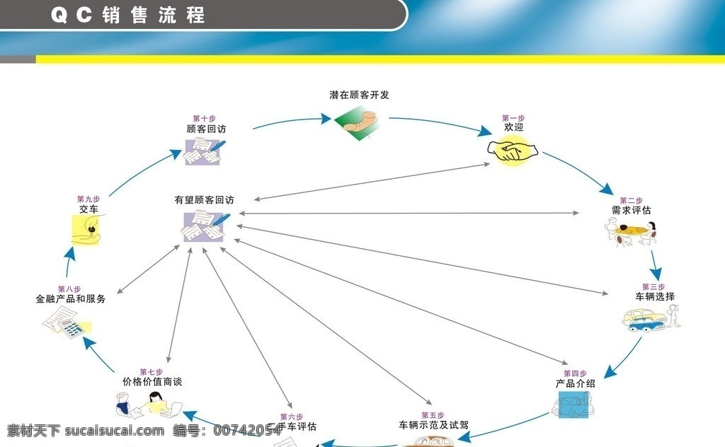 销售流程 卖车流程图 车辆选择 产品介绍 二手 车评估 价格商谈 交车 矢量