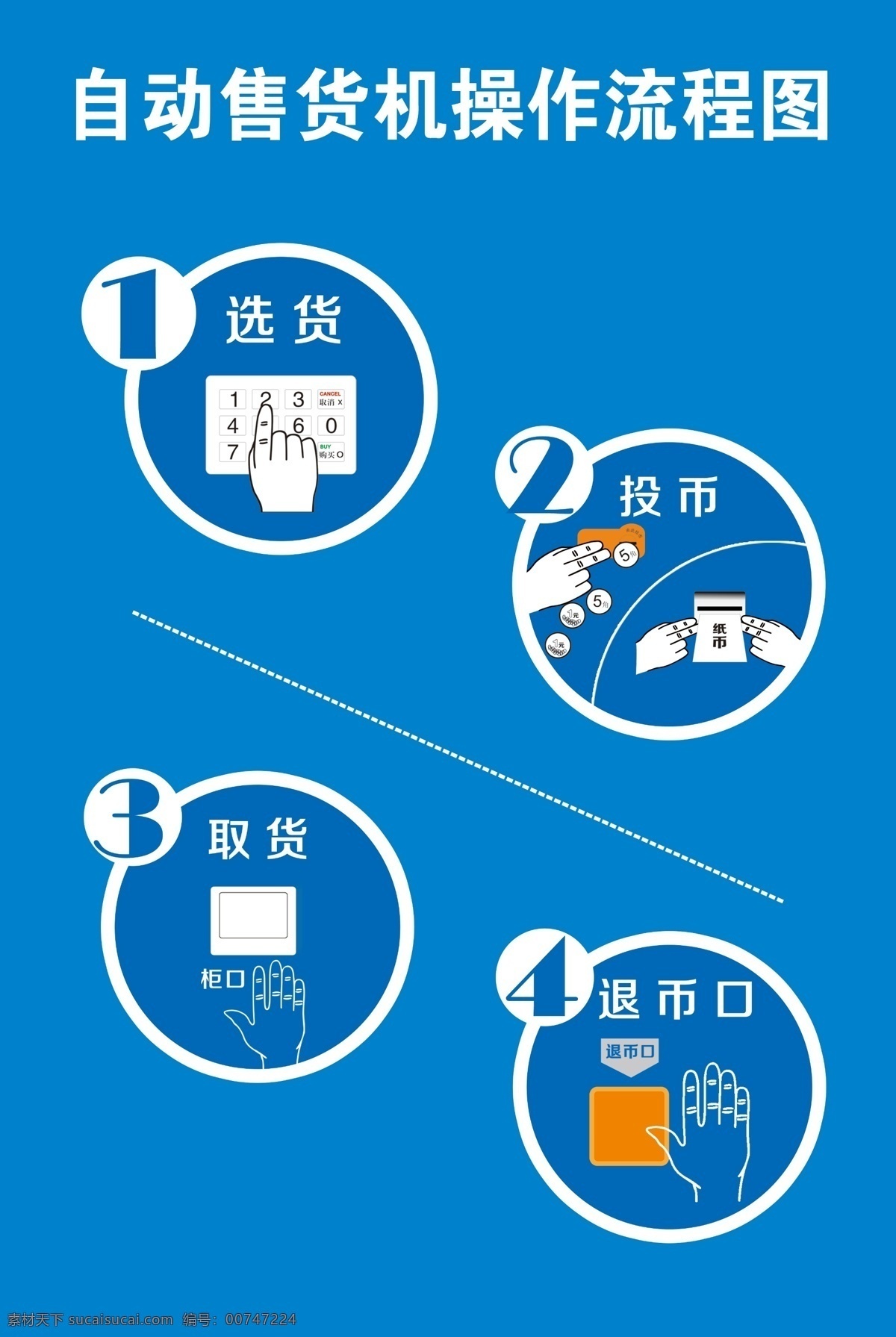 售货机流程图 售货机 流程图 收货流程 售货机步骤 自动贩卖机 步骤图