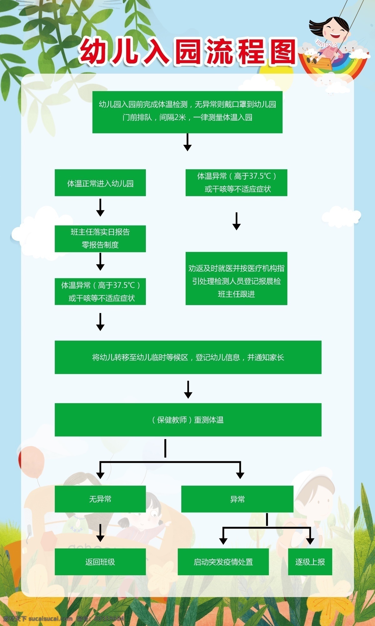 幼儿 入 园 流程图 幼儿园 海报 分层 新冠肺炎 肺炎 疫情 防控防疫 卡通人物