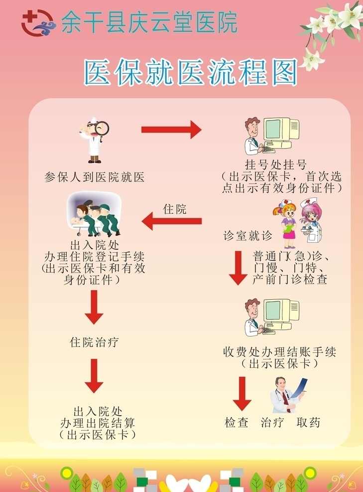 医院医保流程 医院 医保 流程 海报 流程图 动漫动画 动漫人物