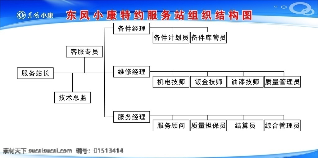 东风小康展板 东风小康特约 服务站组织结 构图展板设计 服务站长1技 术总监2客服 广告 展板模板