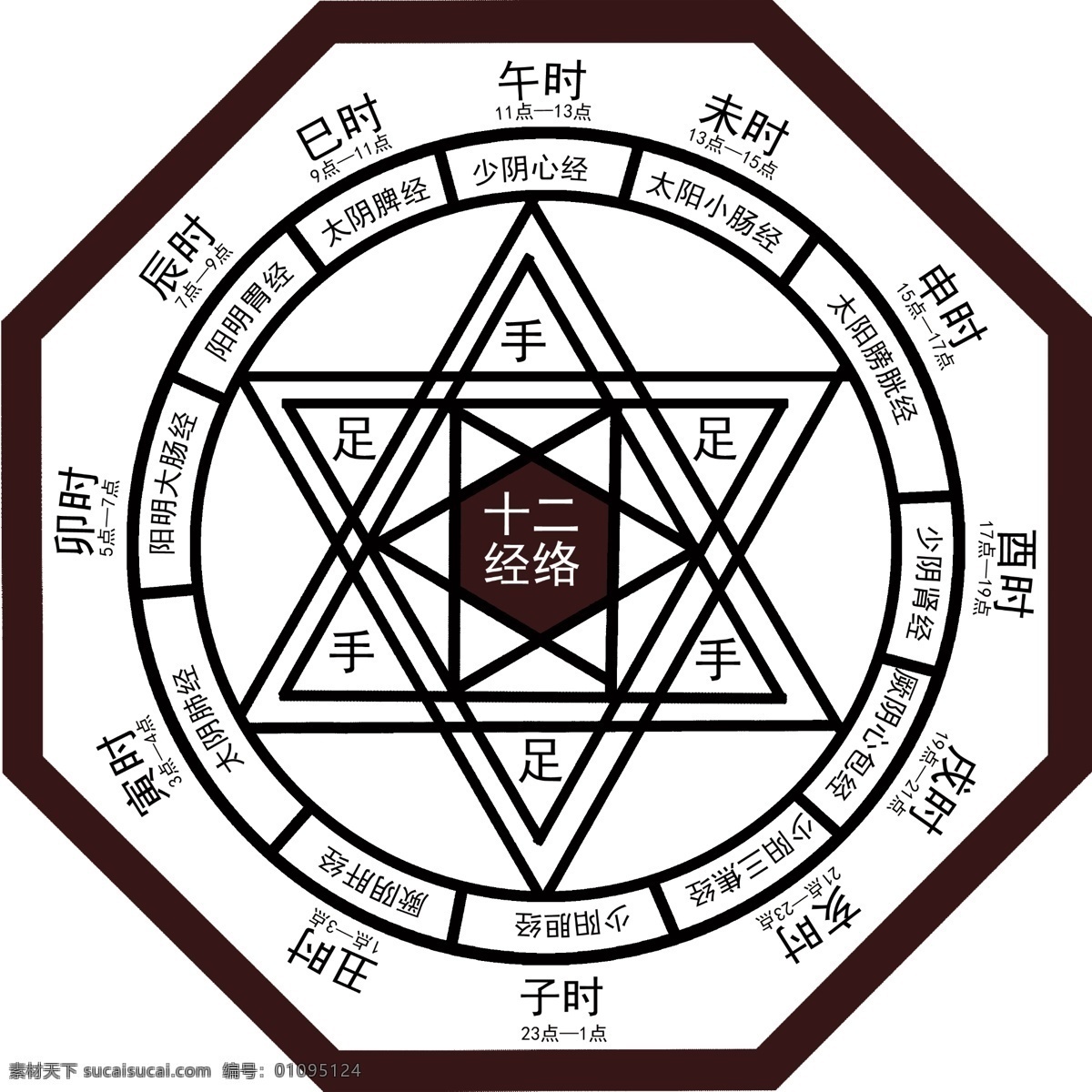 中医 养生 五行图 十二经络图 相生相克