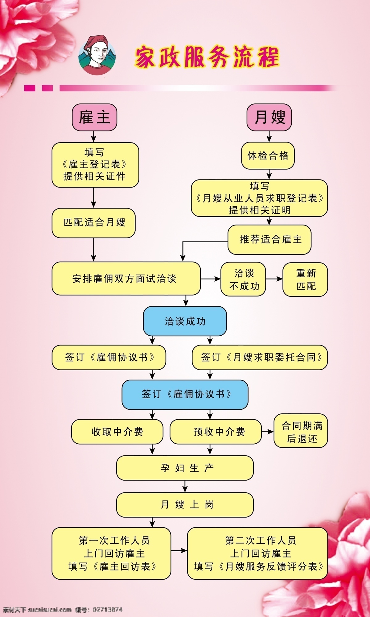家政服务流程 家政 展板 流程图 粉色 背景 月嫂