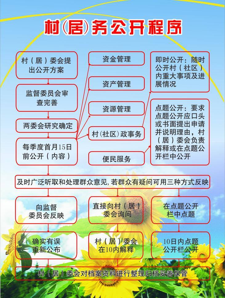 背板 村 居 务 公开 程序 展板 矢量 其他展板设计
