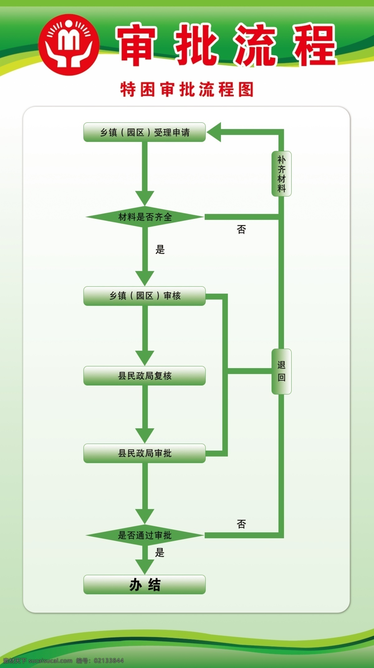 特困 审批 流程图 低保中心 城乡低保 政策法规 审批依据 制度 绿色展板 审批流程 审批过程 分层