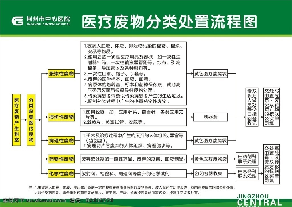 医疗 废物 分类 处置 流程图 医疗废物 分类处置 制度牌 医院制度牌 绿色制度牌