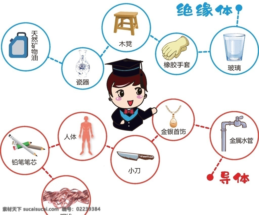 导体 绝缘体 导电 卡通 矢量 文化艺术