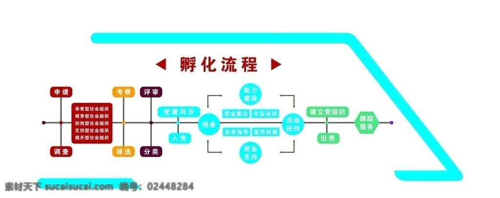 孵化流程 孵化 流程 过程 志愿者 服务 广告设计图