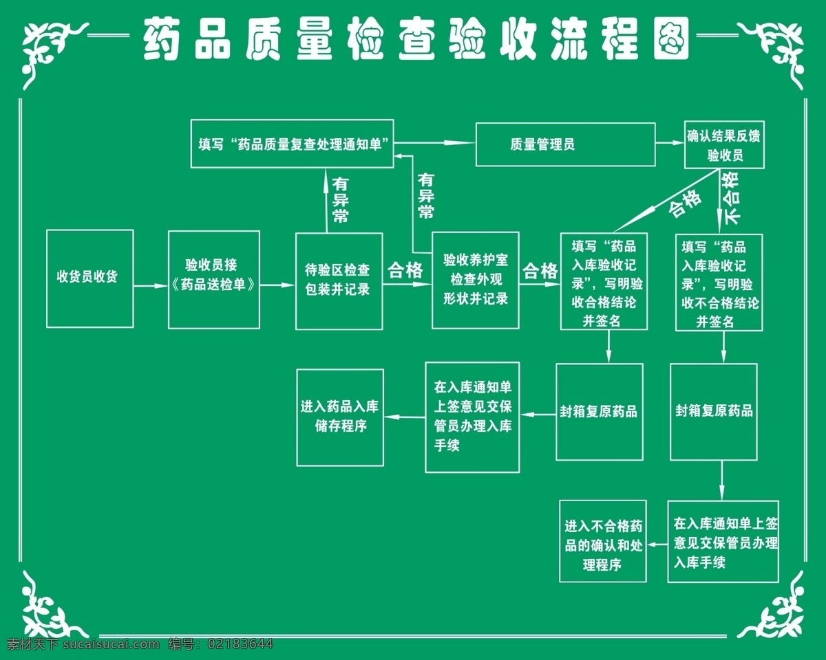 边框 广告设计模板 花边 流程图 绿色背景 药品 源文件 展板模板 药品质量 检查 验收 模板下载 质量检查验收 矢量图 日常生活