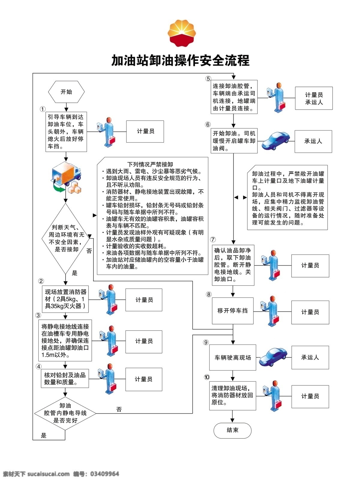 加油站流程 地罐交接流程 卸油操作规程 中国石油 标识标牌 卸油 操作 规程 加油 加油站规程 卸油操作 闲人免进 禁止烟火 展板 广告类 加油站 安全组织 预案等流程图 消防 治安 灭火 高速公路 高速加油站