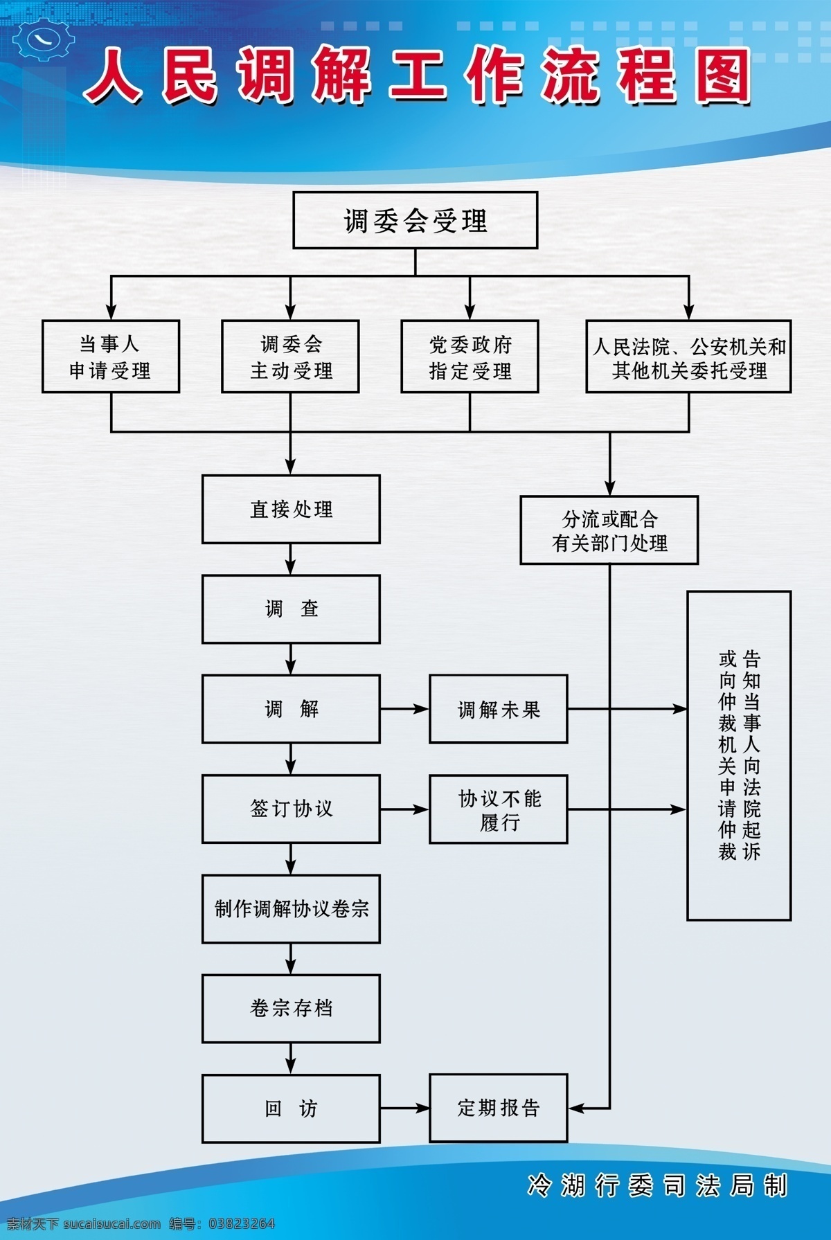 人民调解 工作 流程图 司法 展板模板 广告设计模板 源文件