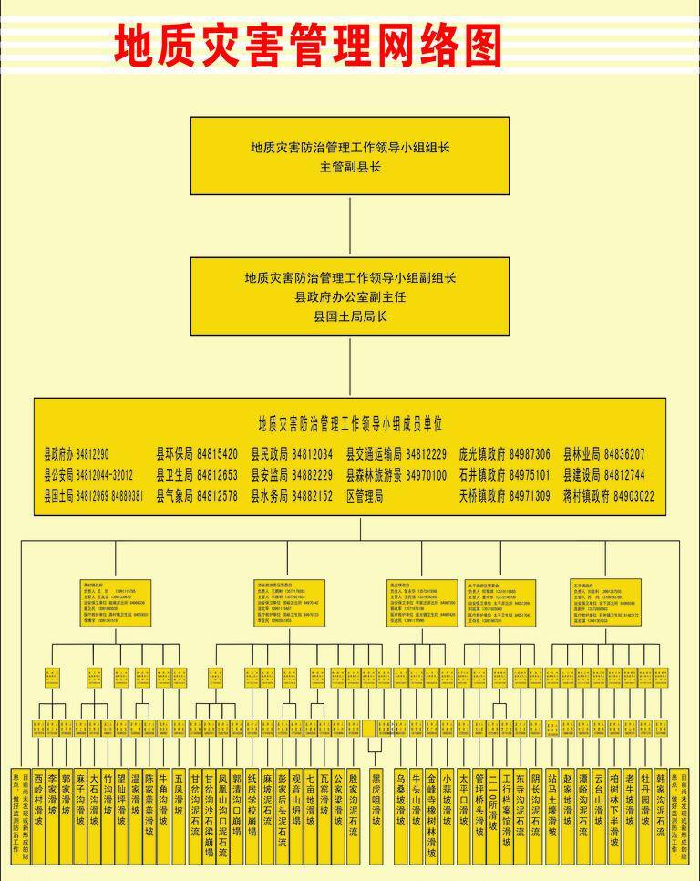 地址 灾害 网络 分布图 黄色背景 其他矢量 矢量素材 网络图 地质 管理 图 矢量 矢量图 现代科技