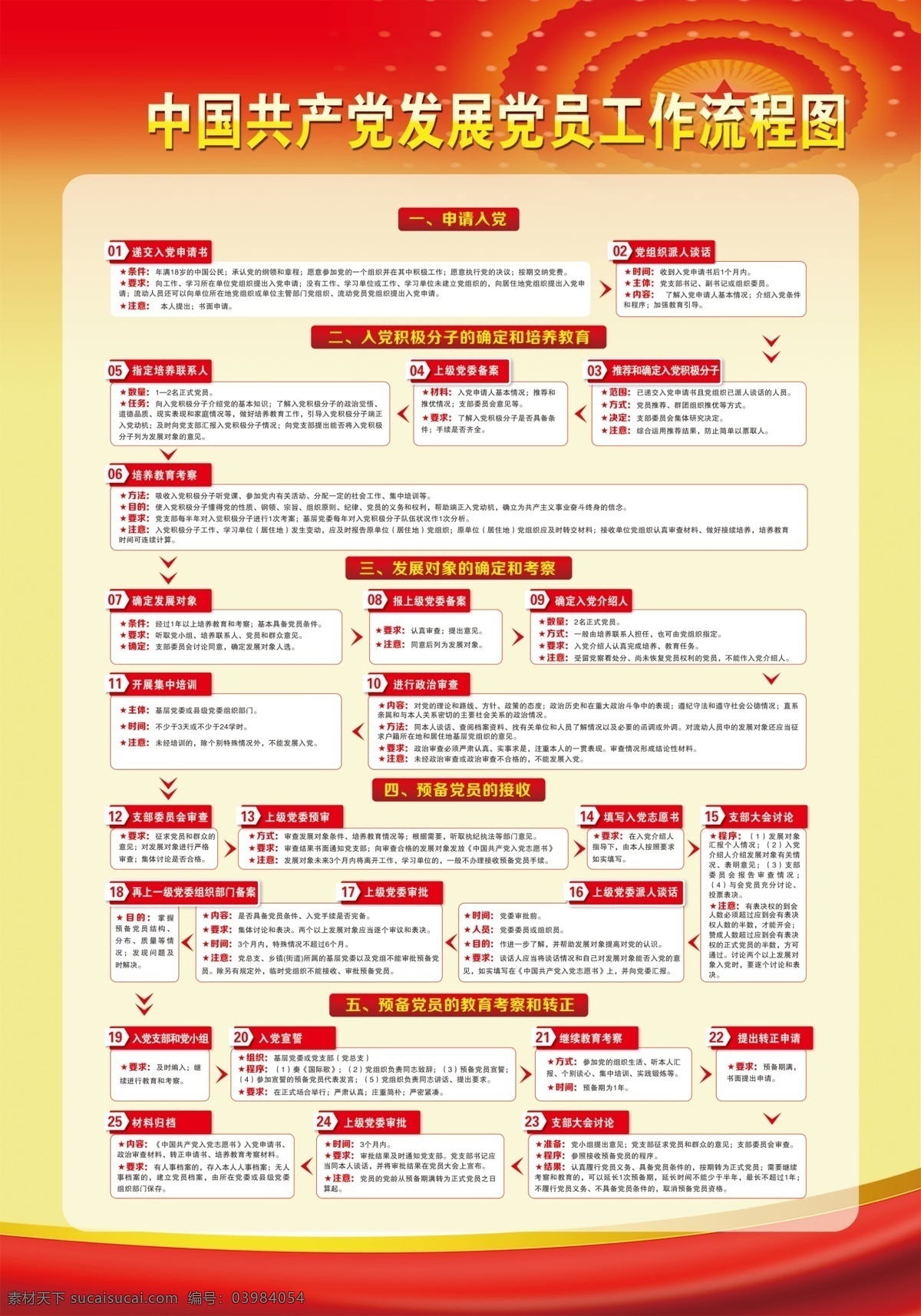中国共产党 发展党 员工 作 流程图 发展党员 工作流程图 背景 制度背景 分层