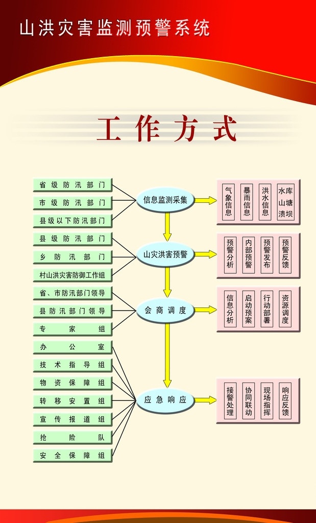 制度模板 工作方式 工作流程 制度背景 山洪灾害 广告设计模板 源文件