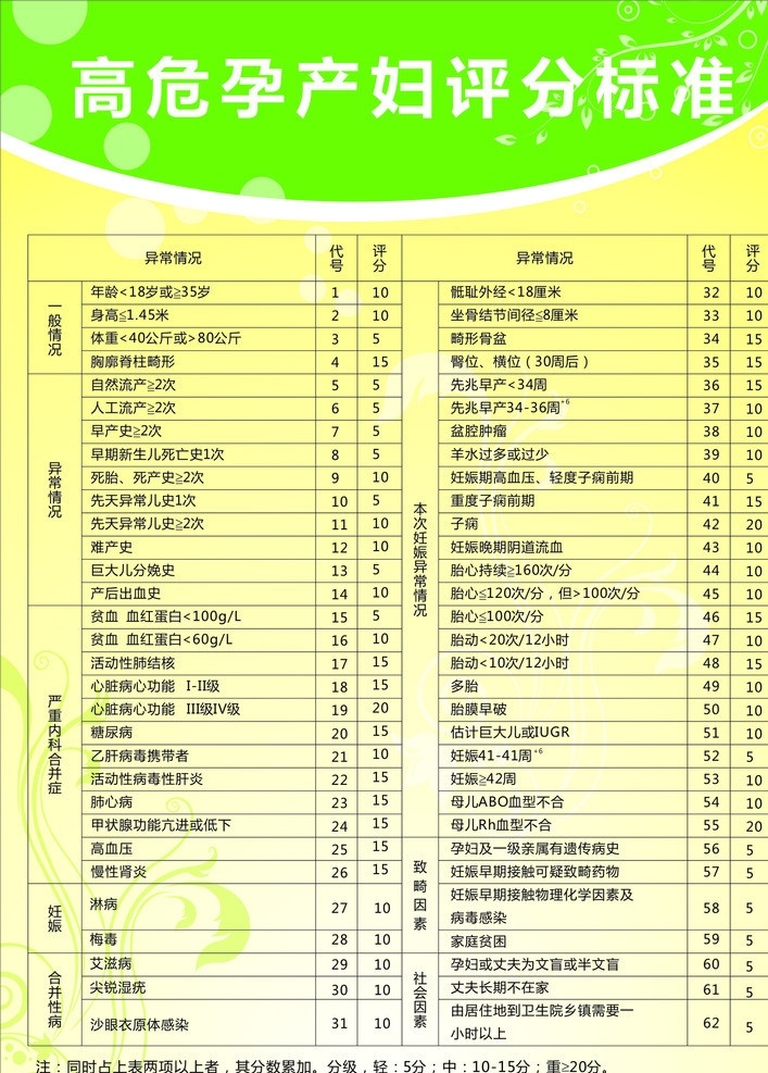 高危 孕产妇 评分 标准 孕妇 产妇 制度牌 海报 表格 矢量