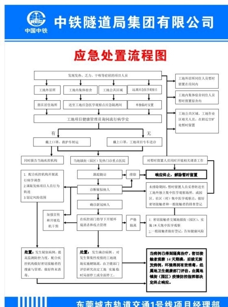 中国 中铁 防疫 应急 处置 流程图 中国中铁 中铁防疫流程 防疫流程图 疫情应急处置 分层