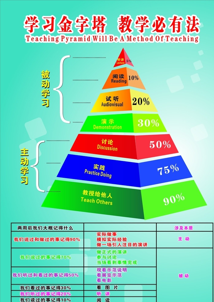 学习金字塔 教学必有法 听讲 阅读 试听 演示讨论 实践 教授 给他人 有关学校