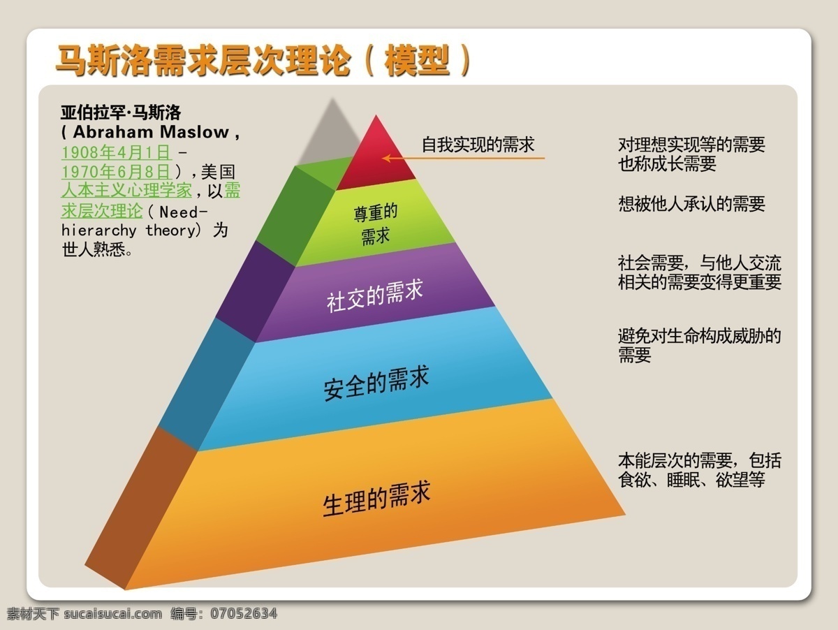 马斯洛 需求 层次 理论 模型 心理 展板模板 广告设计模板 源文件