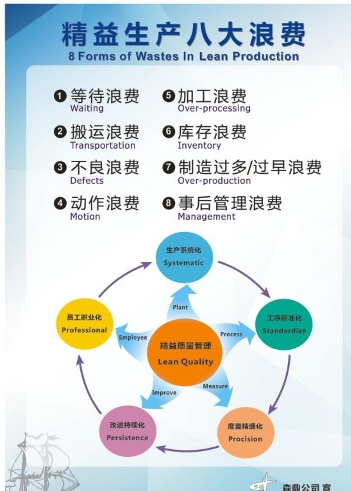 精益 生产 八大 浪费 企业文化 企业展板 生产八大浪费 精益生产 八大浪费