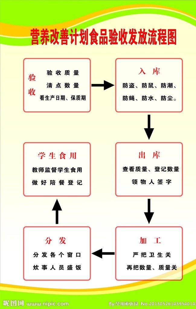 流程图 食品 验收 发放 学校流程图 模板 流程图模板 黄绿相间模板 营养改善 矢量图 矢量
