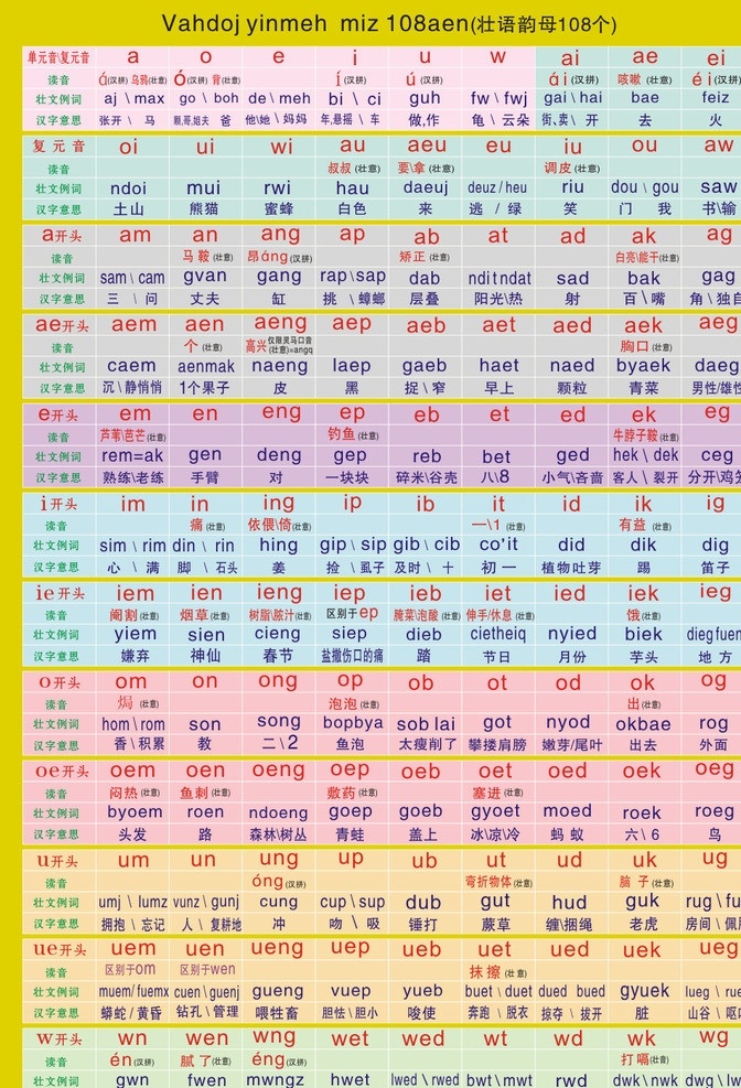 广西 壮语 壮 文 方案 韵母 壮语壮话 壮文方案 武鸣壮文 广西壮文 壮文韵母 广西壮族 壮文韵母例词 sawraeuz hauqraeuz vahraeuz sawcuengh vahcuengh 学习用品 生活百科 矢量