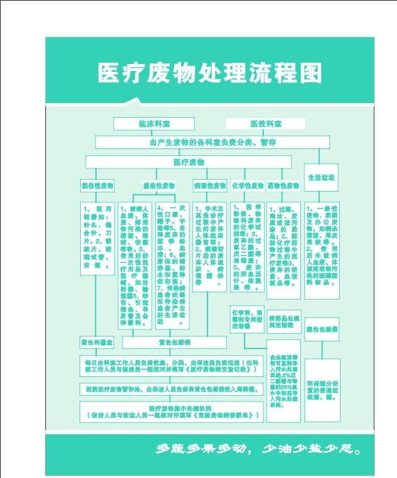 医疗 废物处理 流程表 医院 卫生 管理 制度 安全 宣传语 海报 诚信口号 流程图 矢量