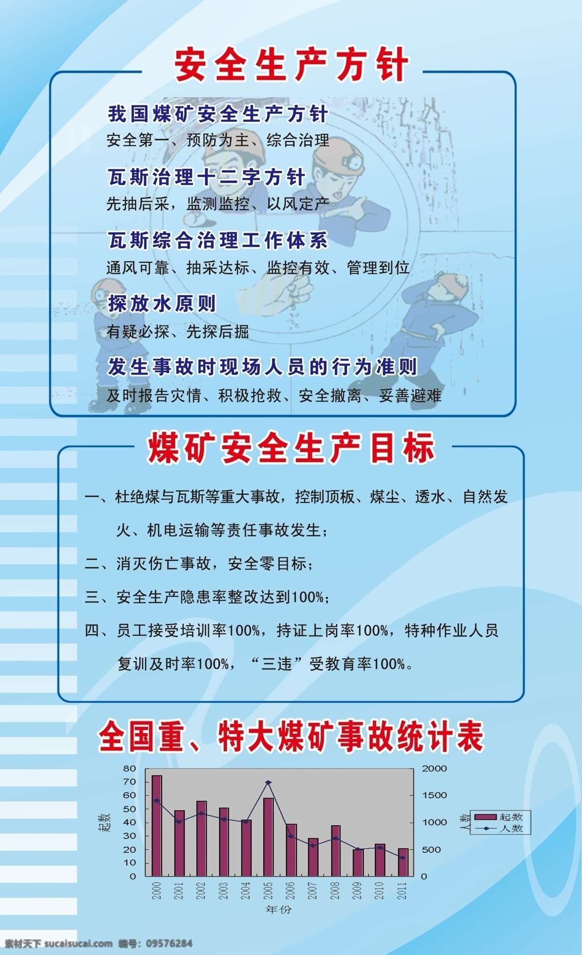 安全生产制度 安全生产方针 煤矿安全生产 安全生产目标 煤矿 安全生产 目标 重大 事故 统计表 分层 源文件