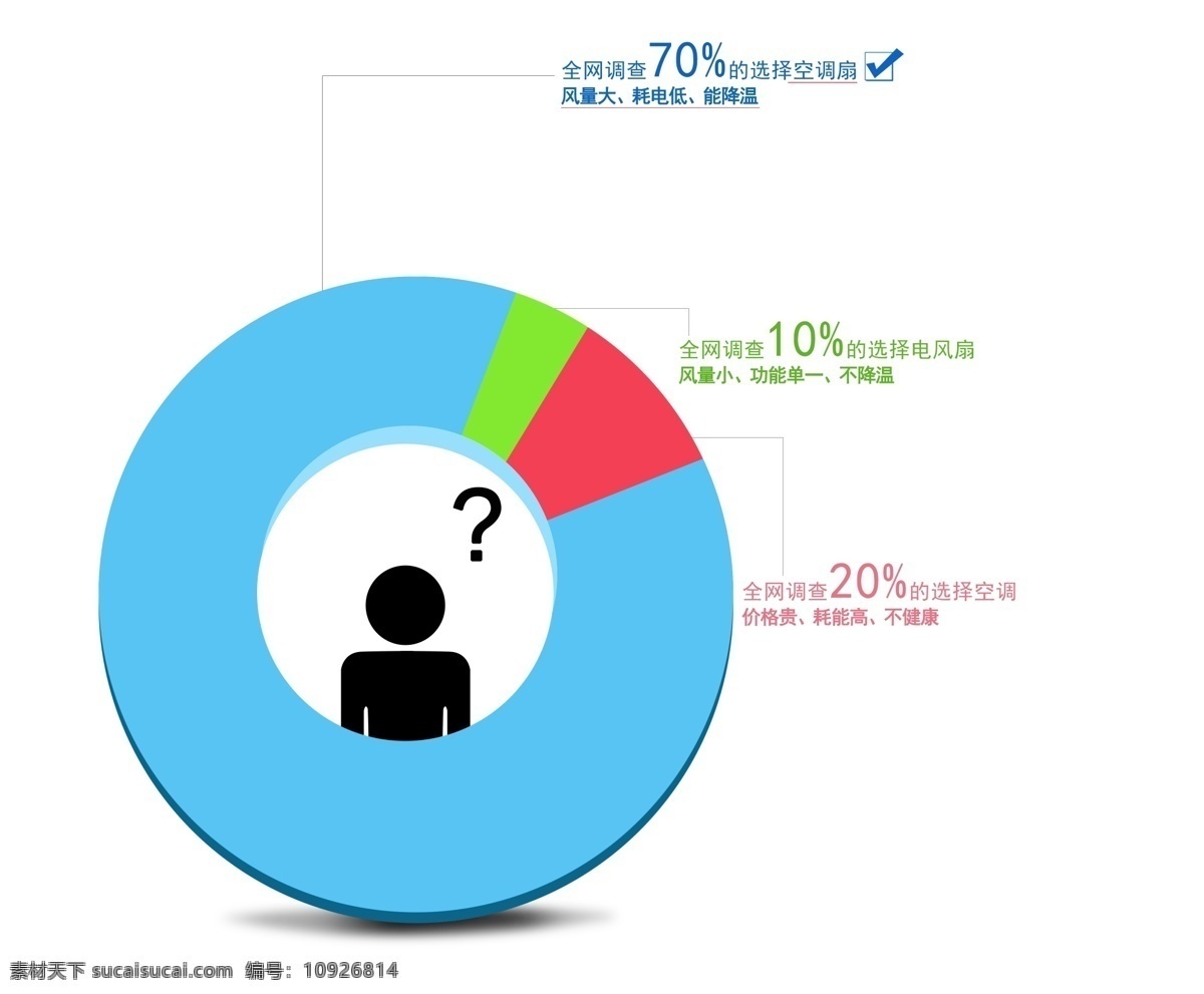 全网数据调查 空调扇 比较 数据 全网调查 调查 占比例 分层