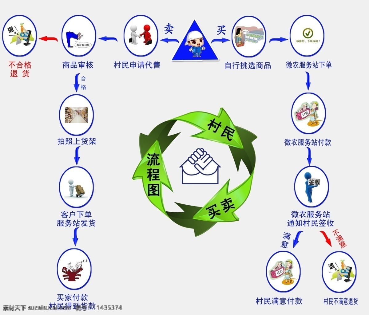 流程图 村民 买卖 电商流程 村民合作