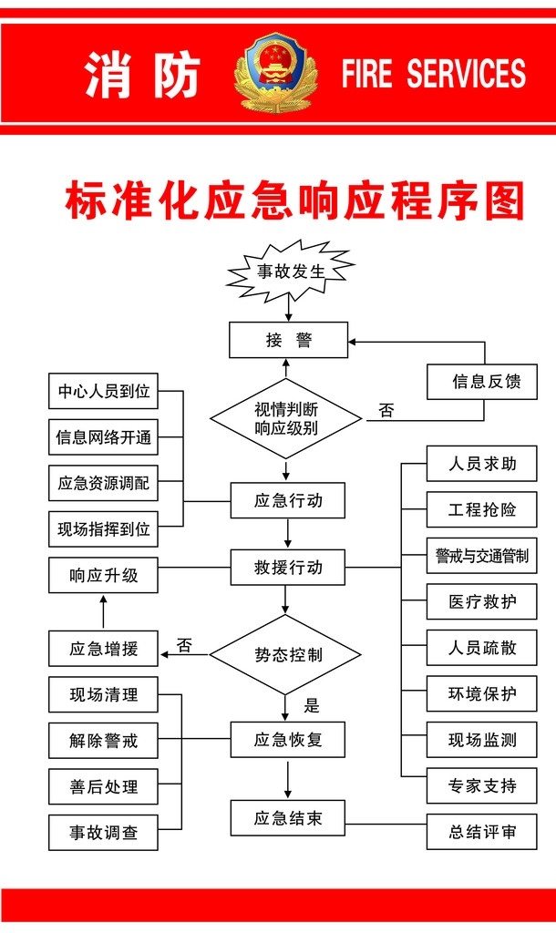 标准化 应急 响应 程序 图 制度牌 程序图 注意事项 应急响应 消防