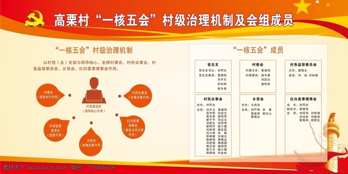 村部一核五会 一核五会 村部 村级治理机制 村民委员会 五化
