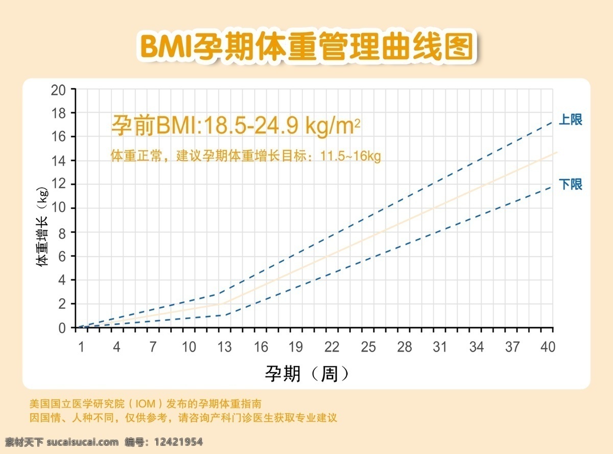 bm 孕期 体重 管理 曲线图 曲线 分层