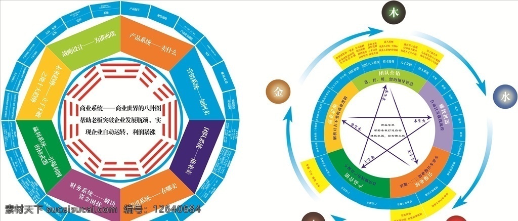 企业管理 八卦 五行 图 企业核心 企业管理理念 企业核心价值 企业管理模式 五行八卦 dm宣传单