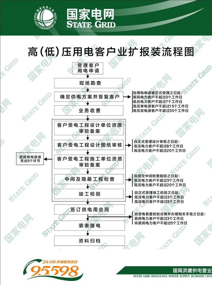 国家电网 流程图 报装 高压 低压 国家电网全套