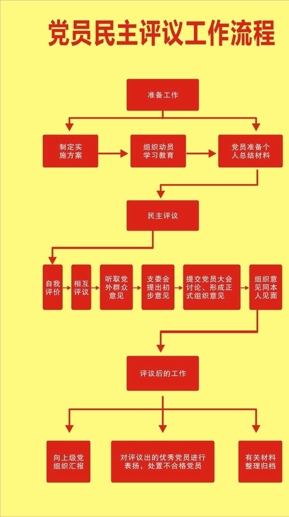 党员 评议 工作流程 党员评议 民主评议 党建 入党 党建文化 宣传