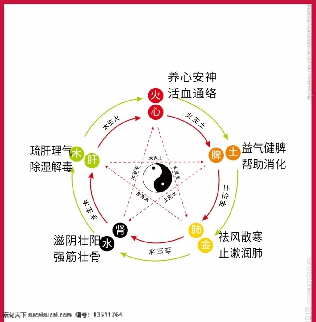 金木 水火 土 养生 太极 矢量图 金木水火土 圆形 医疗 养心 安神 滋阴补阳 矢量模板