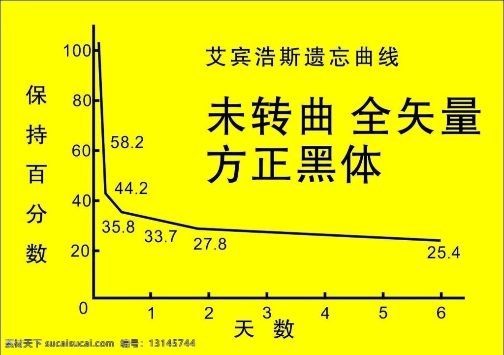 艾宾 浩 斯 遗忘 曲线 艾宾浩斯 忘记 保持百分数 学习用品 生活百科