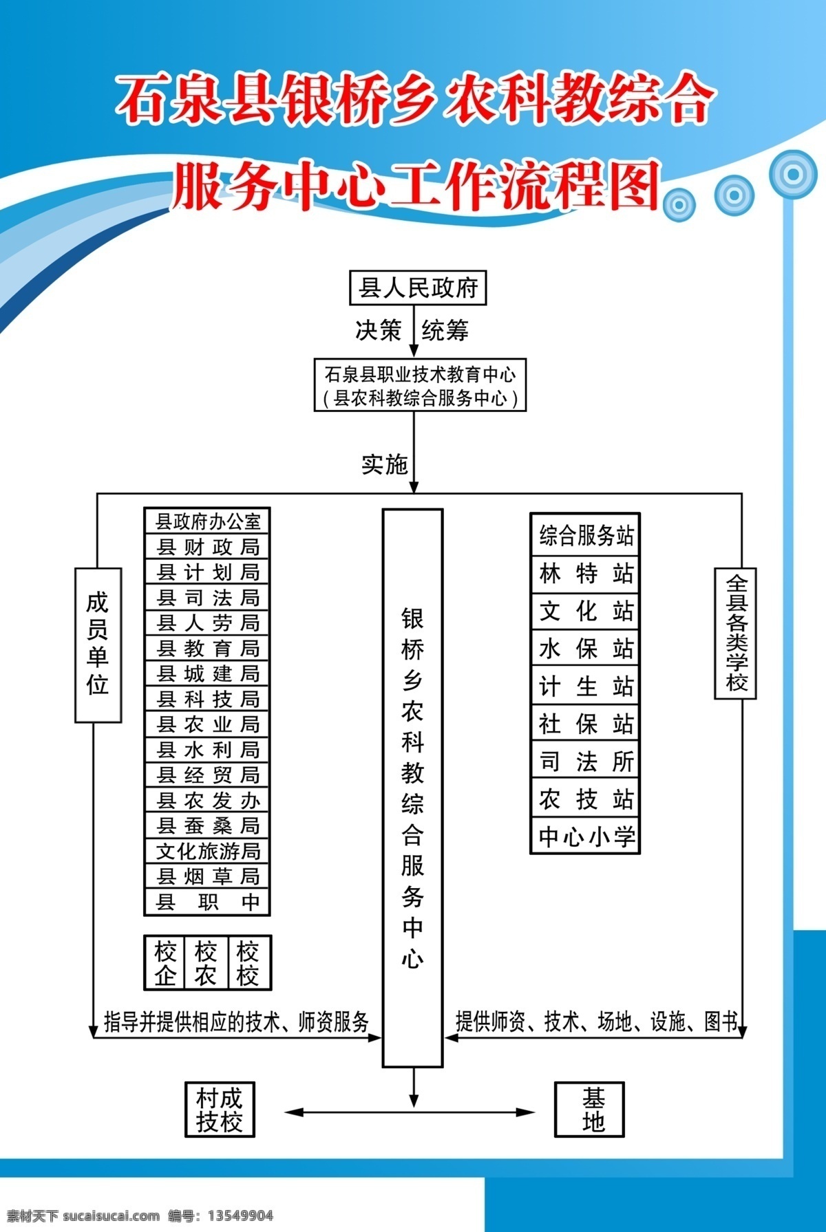 展板 分层 背景 箭头 源文件 农科教 综合 服务中心 工作 流程图