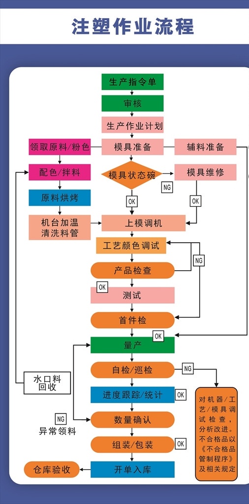 注塑 工艺 流程图 注塑流程图 工艺流程图 蓝色 看板 车间 宣传栏系列 展板模板 企业工艺图