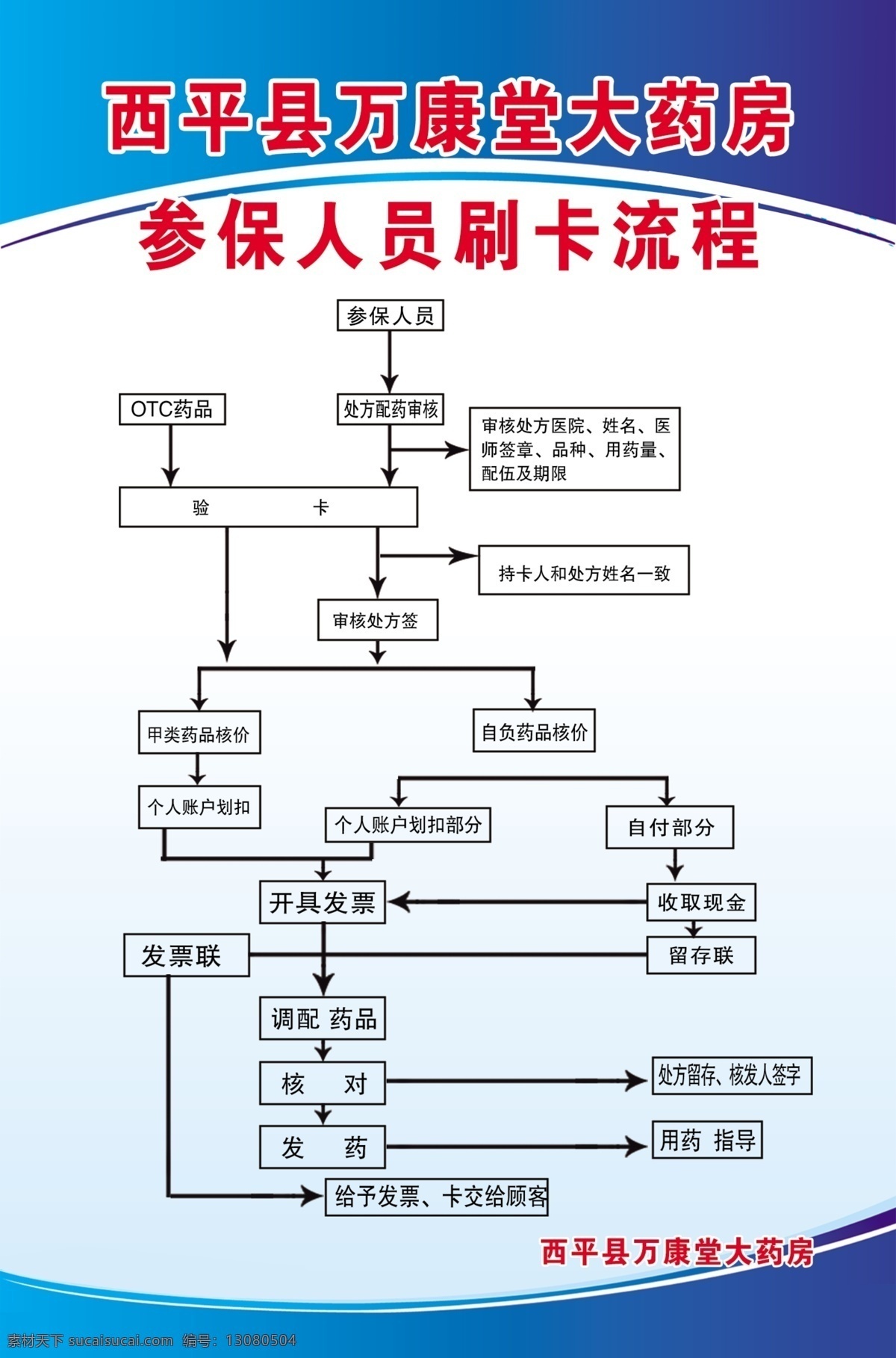 药店制度版面 医保刷卡版面 蓝色制度版面 流程图 psd分层