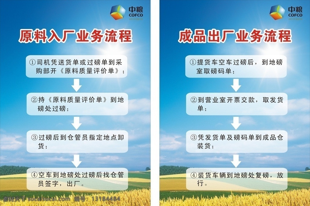 流程图 中粮 饲料 海报 蓝色底 矢量