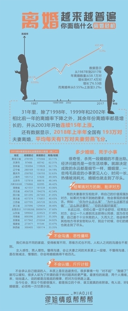 离婚数据统计 离婚率 排名 数据分析 文字排版 简约