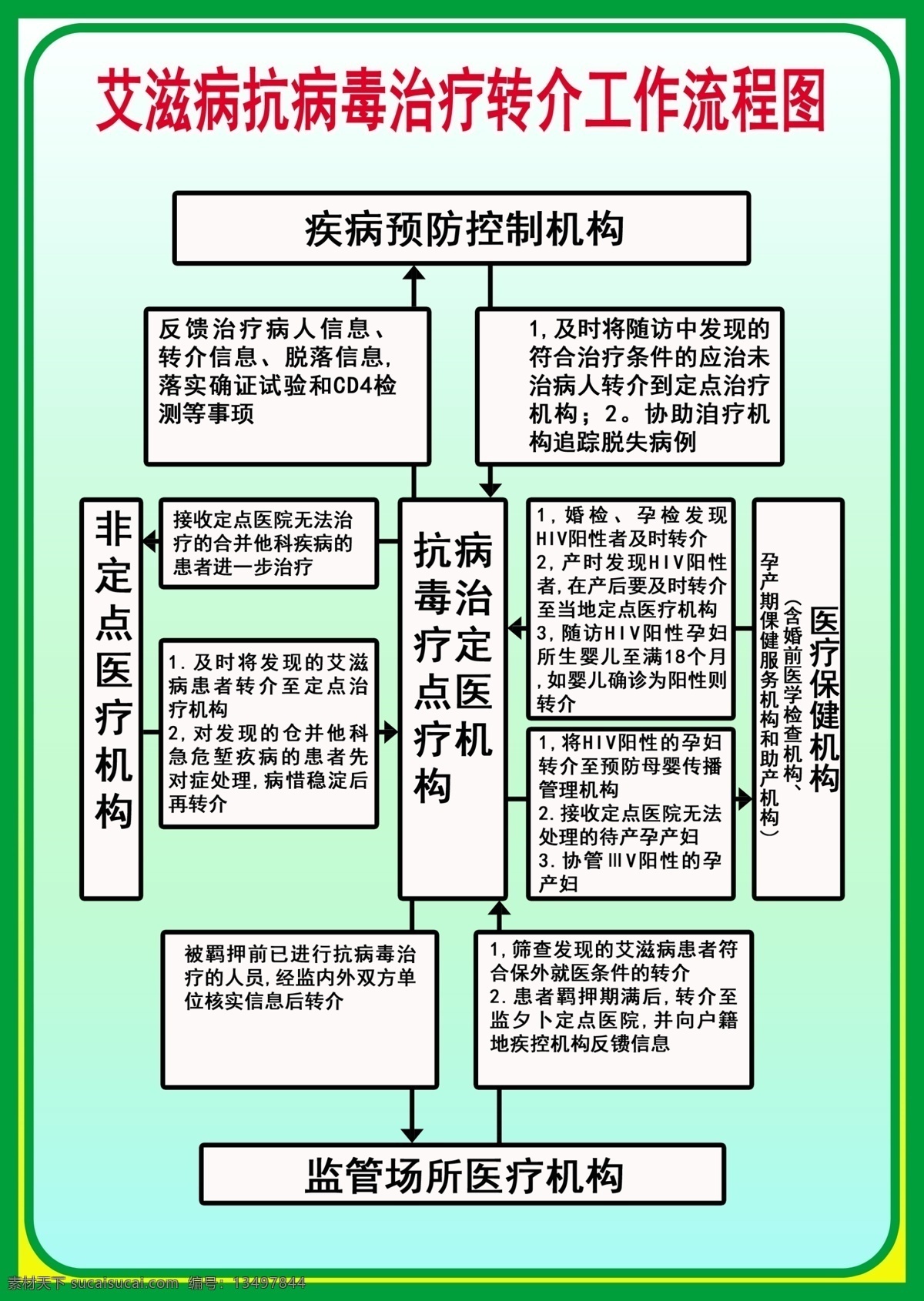 艾滋病 抗病毒 治疗 转 介 工作 流程图 抗病毒治疗 转介流程图 工作制度