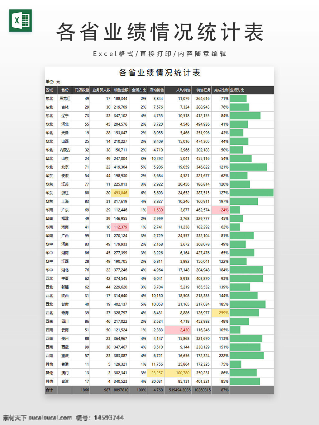 各省业绩情况 统计表 销售额 同比增长率 人均销售额 销售指标 业绩对比 销售数据 各省数据 营业人数 门店数量 销售情况 业绩统计 区域销售 销售分析 业绩表现 销售增长 销售排名 销售对比 销售业绩 销售指标完成率