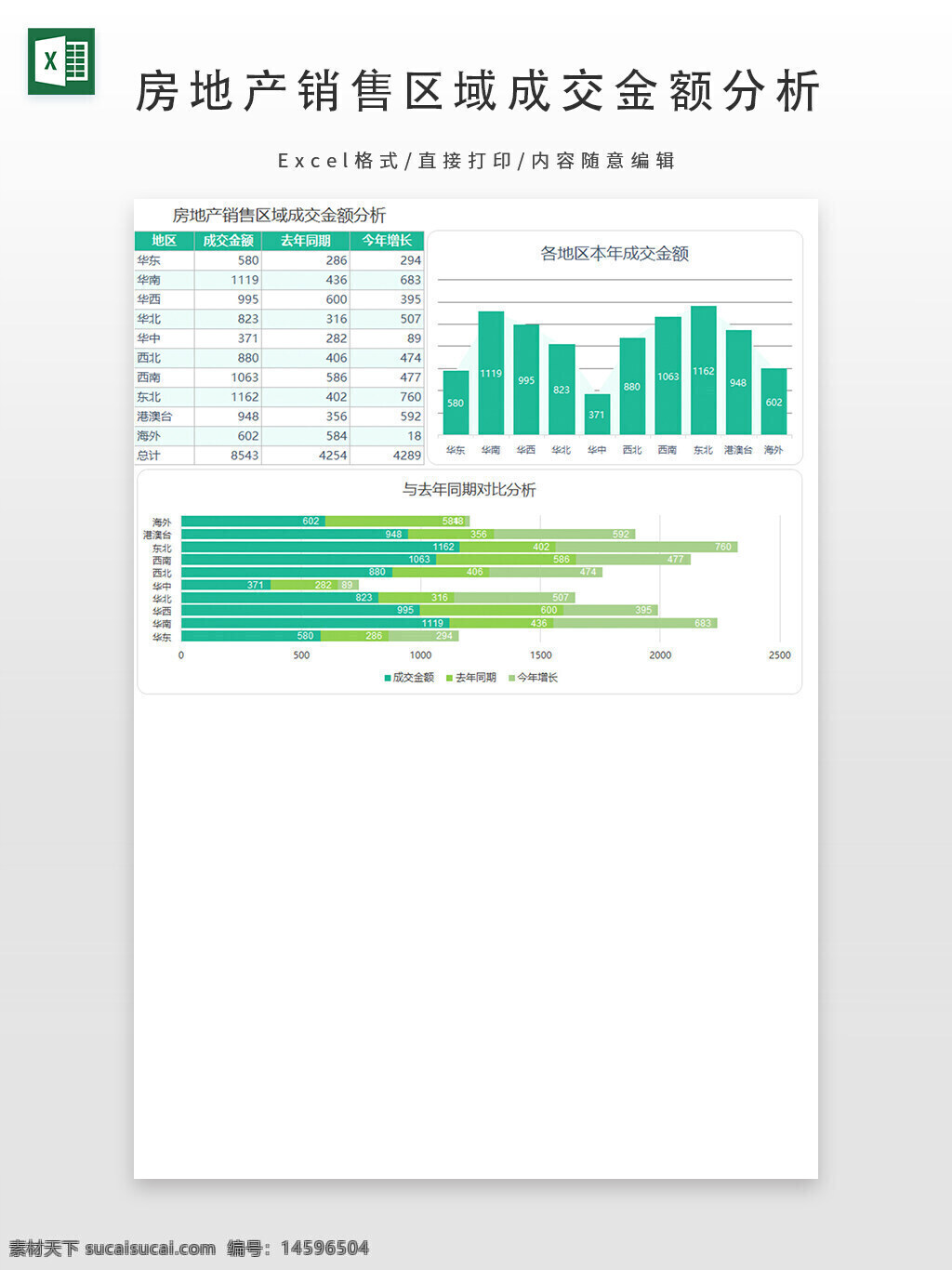房地产 销售 区域 成交金额 分析 华东 华南 华中 华北 西北 西南 东北 海外 去年同期 今年增长 图表 数据 柱状图 比较 表格 金额